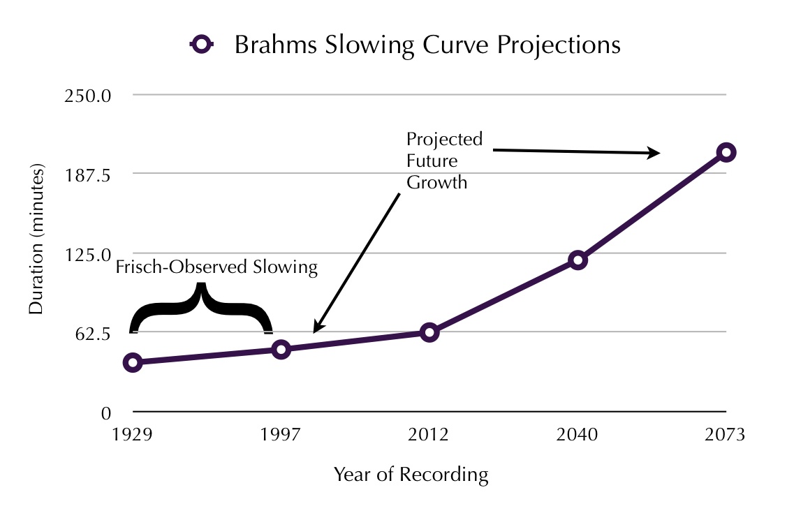 brahmsslowingcurve.jpg